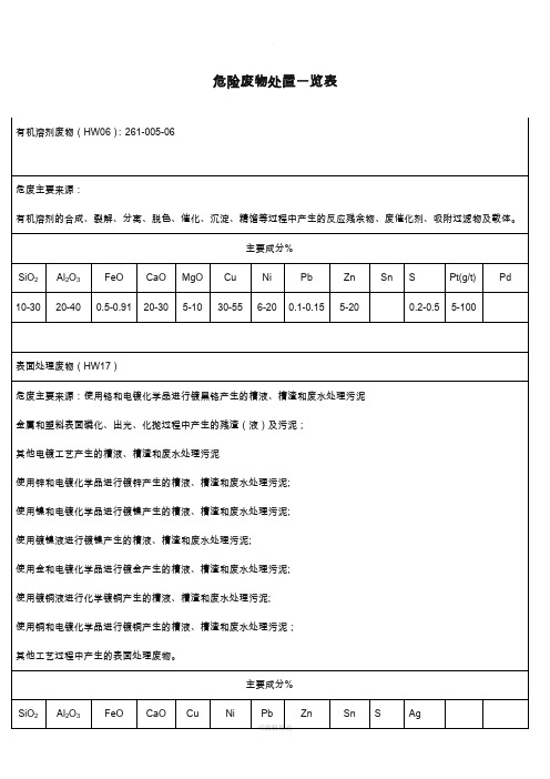 危险废物处置一览表