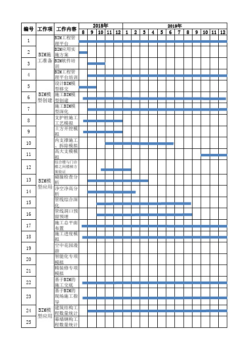 XX项目BIM工作整体进度计划表(横道图)