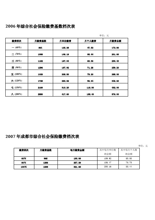 成都市综合社会保险缴费档次表