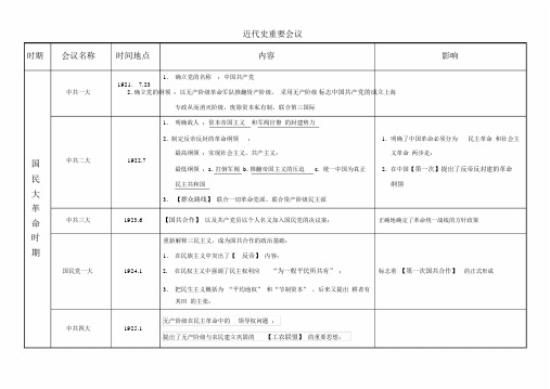 中国近代史重要会议总结归纳