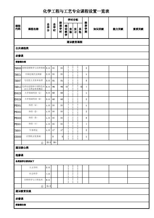 化学工程与工艺专业课程设置一览表