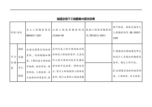 勘察内容比较123