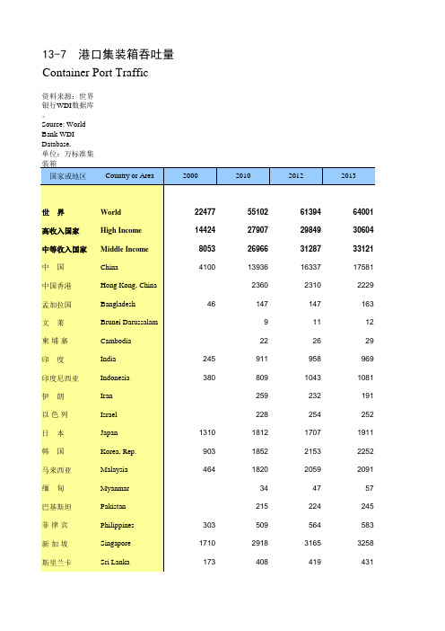 国际统计年鉴2018全球世界各国社会经济发展指标：13-7 港口集装箱吞吐量