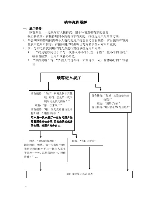 汽车销售流程图解