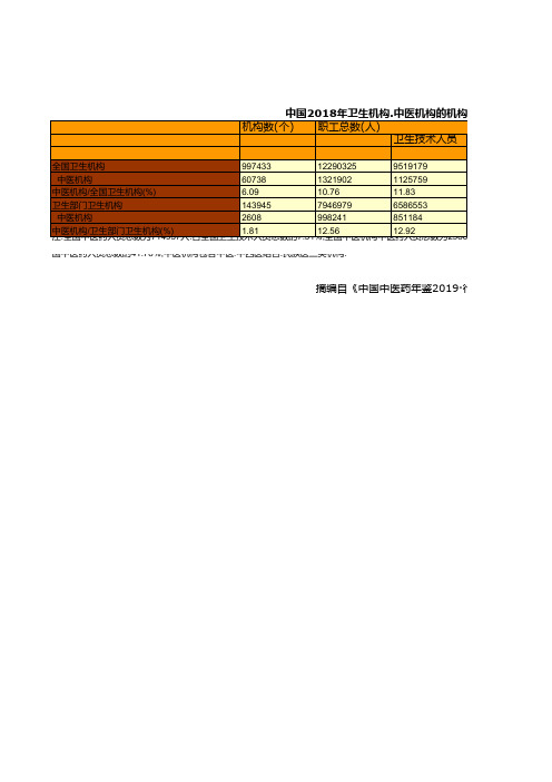 中国中医药年鉴2019全国各省市区：2018年卫生机构中医机构的机构人员情况统计