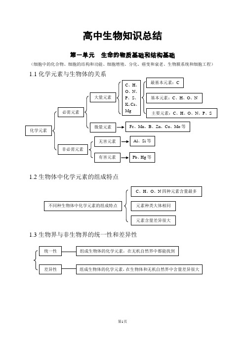 高中生物知识点总结汇总)