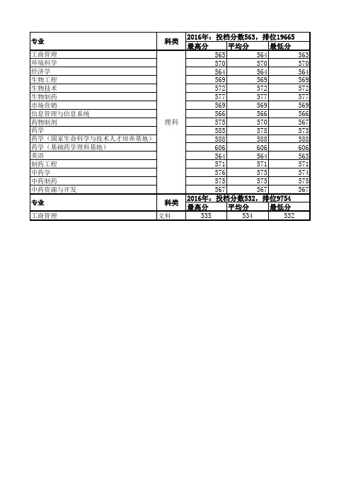 中国药科大学2014-2016年专业录取情况