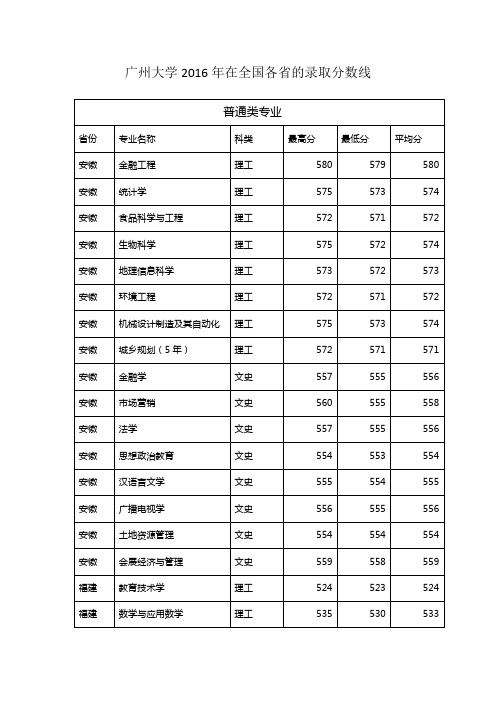 广州大学2016年高考录取分数线(全国各省)