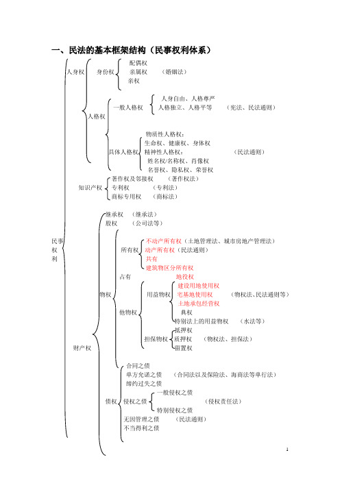 民事权利体系图示