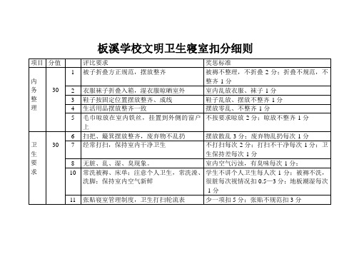 学校文明卫生寝室扣分细则