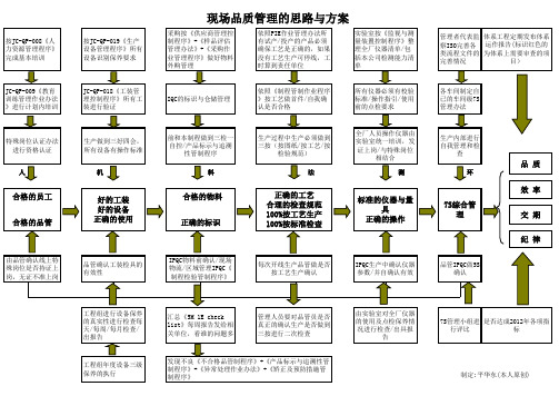 现场品质管理的思路与方案