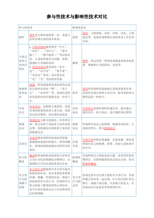 参与性技术与影响性技术对比1