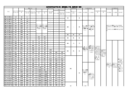 北京市历年社会平均工资、缴费基数上下限、缴费比例一览表2018年07月-BY张昌涛