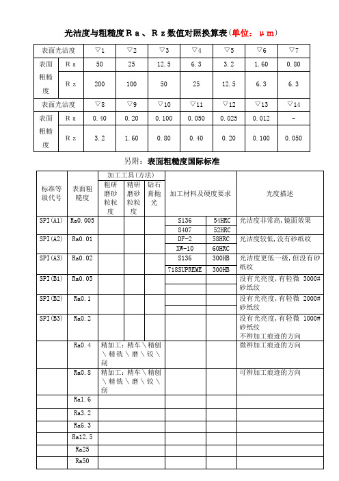 粗糙度换算