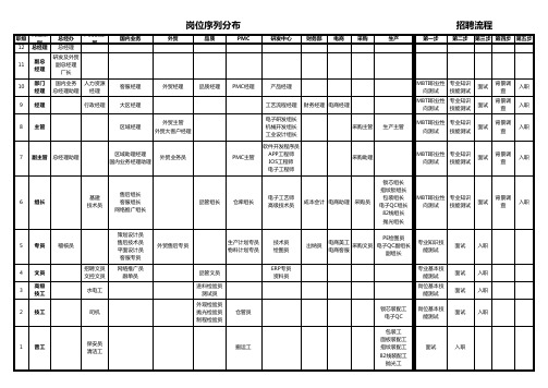 岗位等级序列分布表