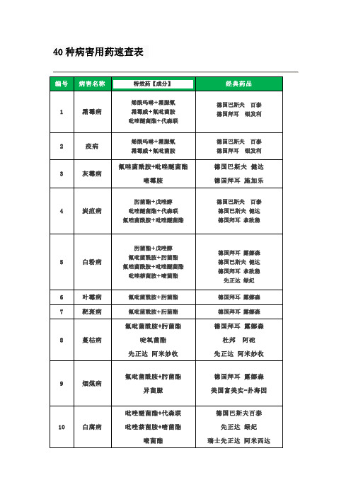 40种病害用药速查表