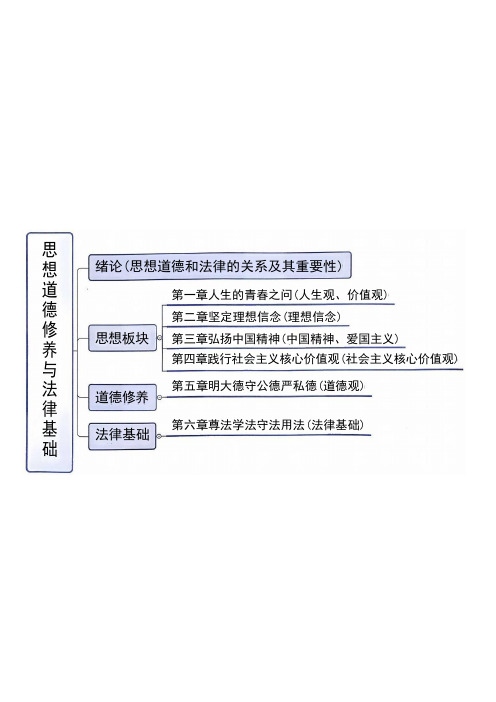 2024考研政治思维导图(思修)