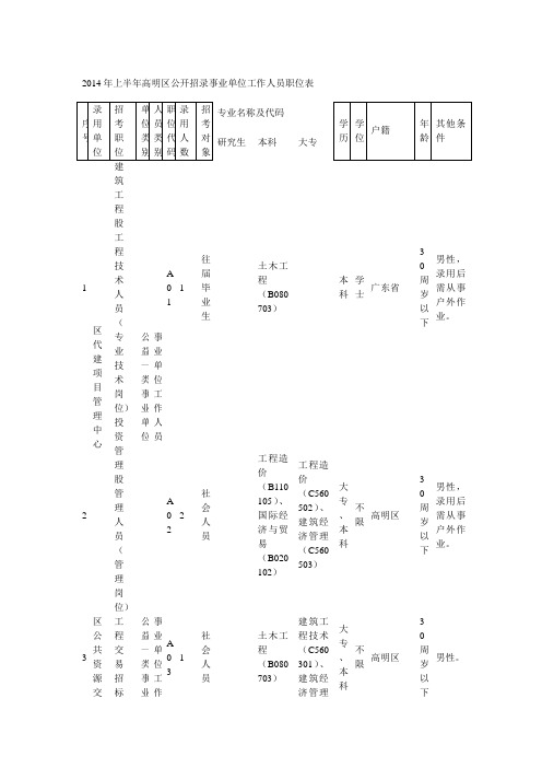 2014年上半年高明区公开招录事业单位工作人员职位表