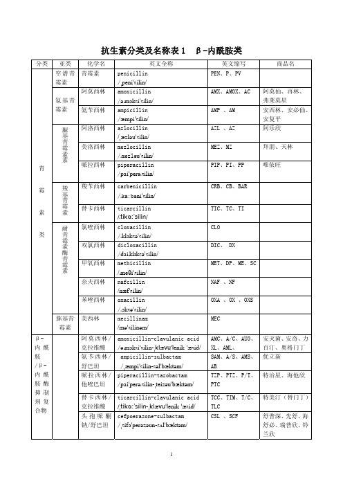 抗生素分类及名称表