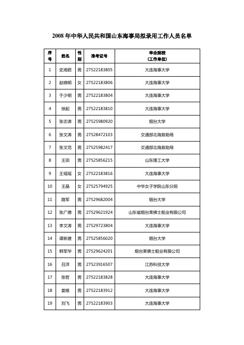 共和国山东海事局拟录用工作人员名单