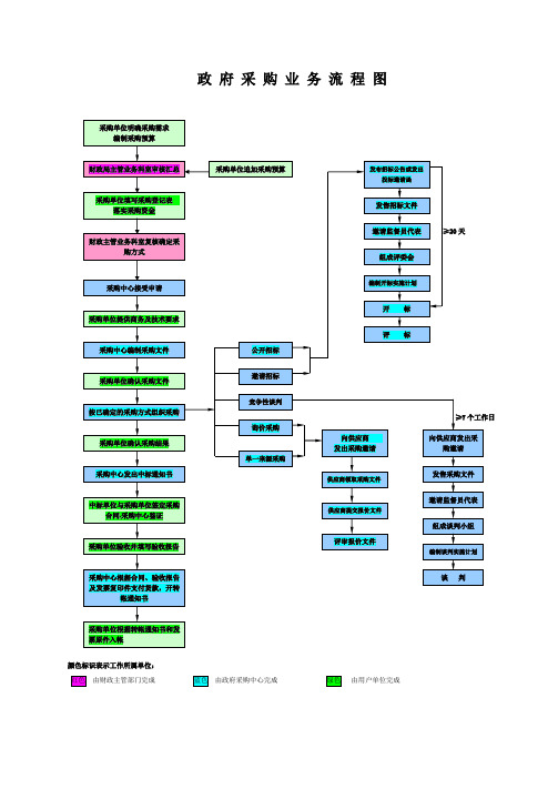 政府采购业务流程图汇总