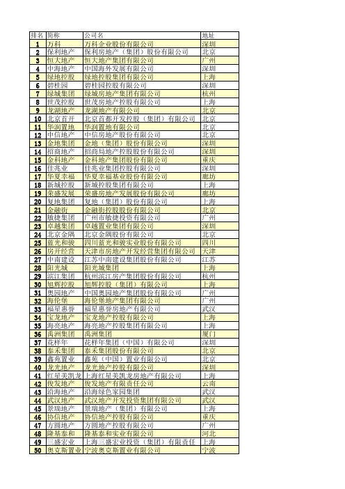 房地产百强企业名录