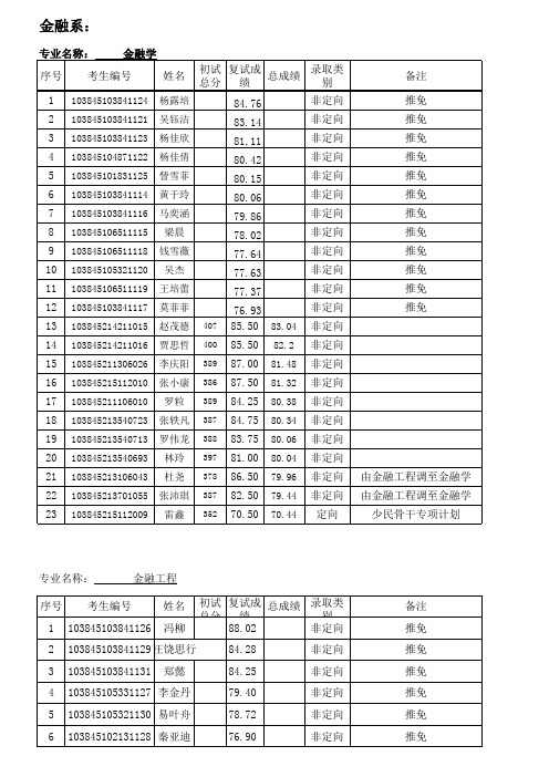 金融系2015年硕士生拟录取名单报送表 (1)