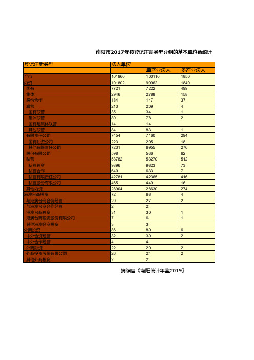 南阳市统计年鉴社会经济发展指标数据：2017年按登记注册类型分组的基本单位数