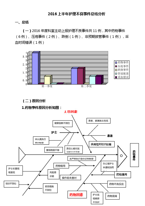 2016上半年年护理不良事件总结及分析