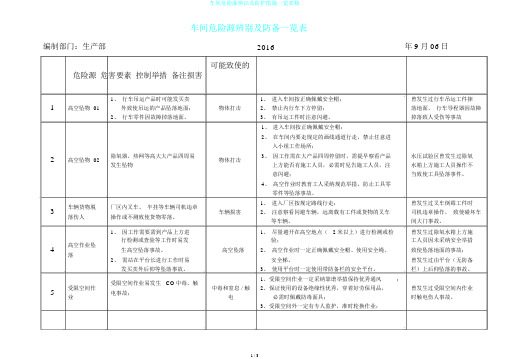 车间危险源辨识及防护措施一览表格