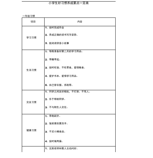 (完整版)小学生好习惯养成一览表