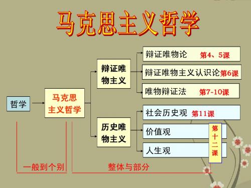 高中政治 4.1 世界的物质性课件 新人教版必修4