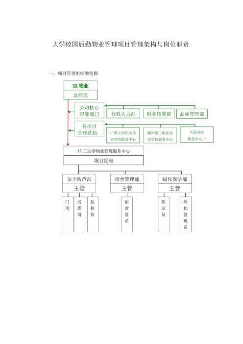 大学校园后勤物业管理项目管理架构与岗位职责