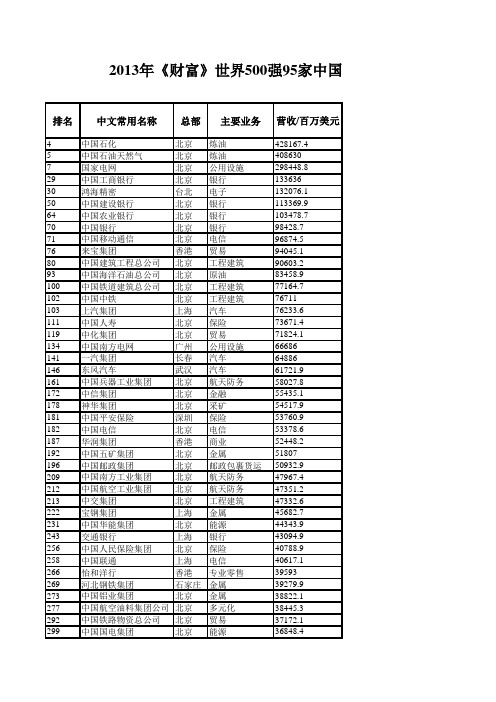 最新年《财富》世界强家中国企业完全名单