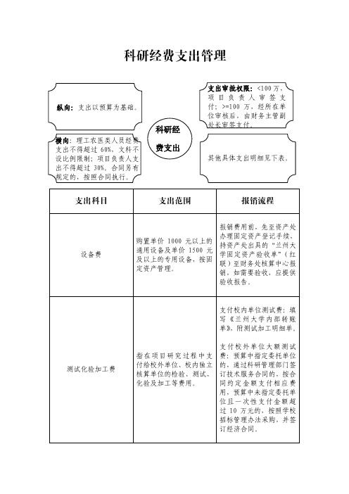 科研经费支出