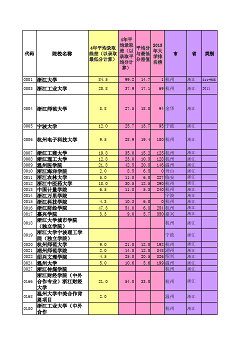 浙江省09年起分数线及院校排名汇总(更新至2012年)