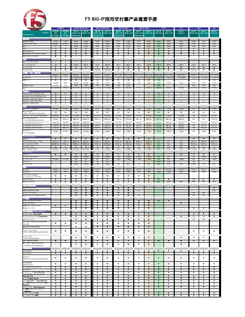 F5 BIG-IP LTM v10速查手册-new platform rv1