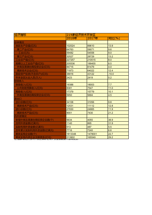 商务年鉴全国各省市区数据：中国2018年国家级经济技术开发区主要经济指标统计