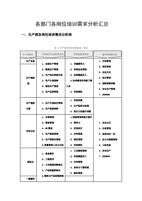 各部门各岗位培训需求分析汇总(原版)