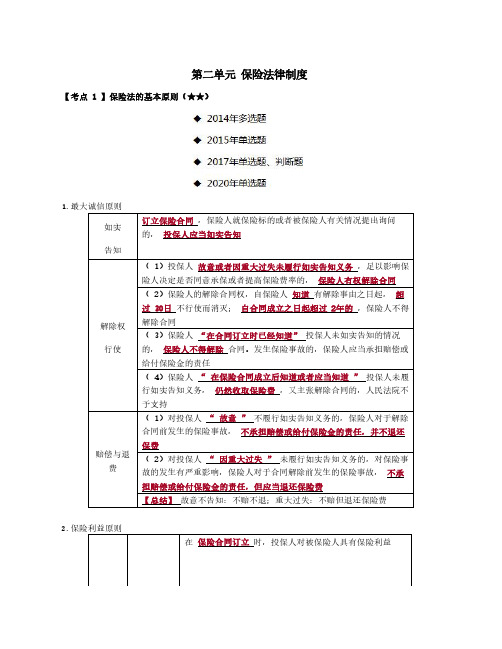 第25讲_保险法的基本原则、保险人、保险代理人与保险经济人、保险合同的当事的和关系人(1)