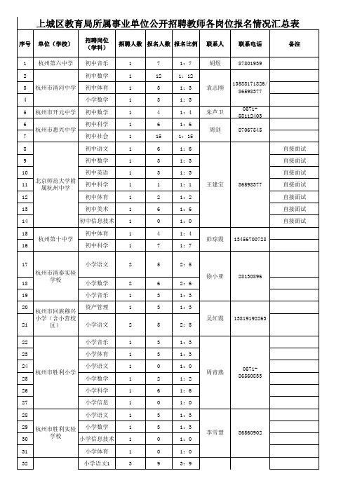 杭州市上城区教育局所属事业单位2014年12月公开招聘教职工各岗位开考情况表