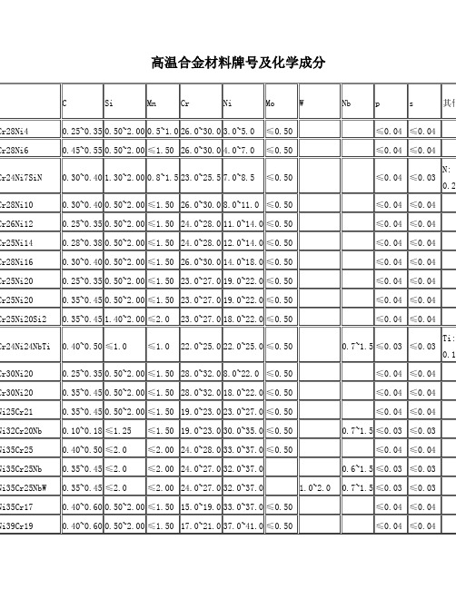 高温合金材料牌号及化学成分