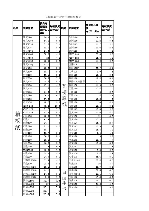 瓦楞包装行业常原纸参数表