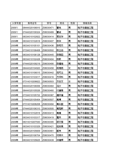 2008级工程硕士研究生录取名单