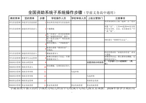 义教3全国学生资助系统操作流程图