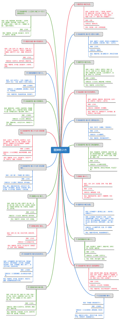 醒脾散21方_思维导图_方剂学_中药同名方来源