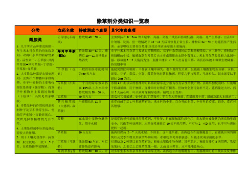 除草剂分类明细一览表格