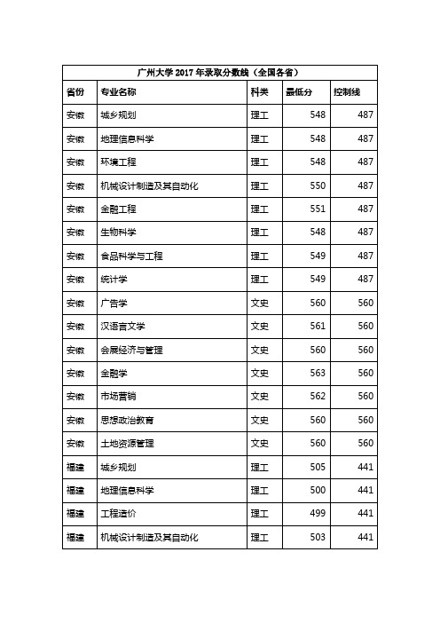 广州大学2017年高考录取分数线(全国各省)