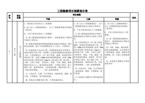 工程勘察项目规模划分表