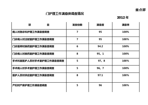 病人对护理工作满意度调查统计分析